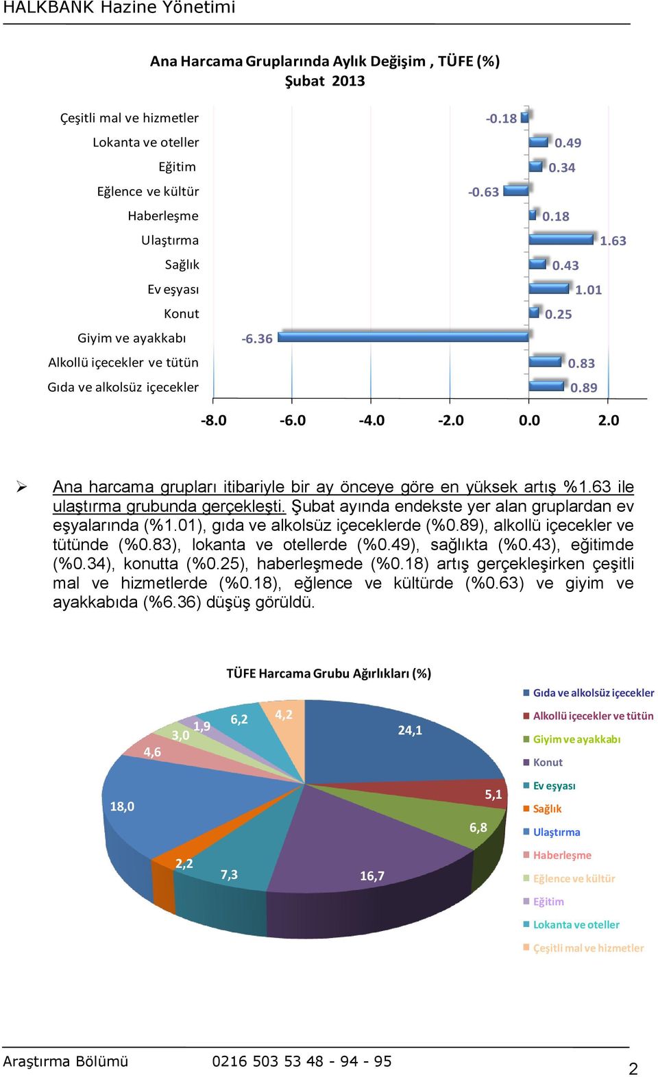 0 Ana harcama grupları itibariyle bir ay önceye göre en yüksek artış %1.63 ile ulaştırma grubunda gerçekleşti. Şubat ayında endekste yer alan gruplardan ev eşyalarında (%1.