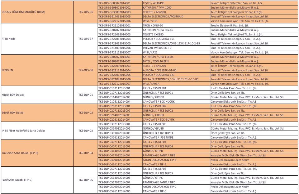 TKS-OPS-3608072014002 KATHREIN / TVM 1000 Endam Mühendislik ve Müşavirlik A.Ş. TKS-OPS-3630092014003 TELESTE / AC6980 Telco İletişim Teknolojileri Tic.San.Ltd.Şti.