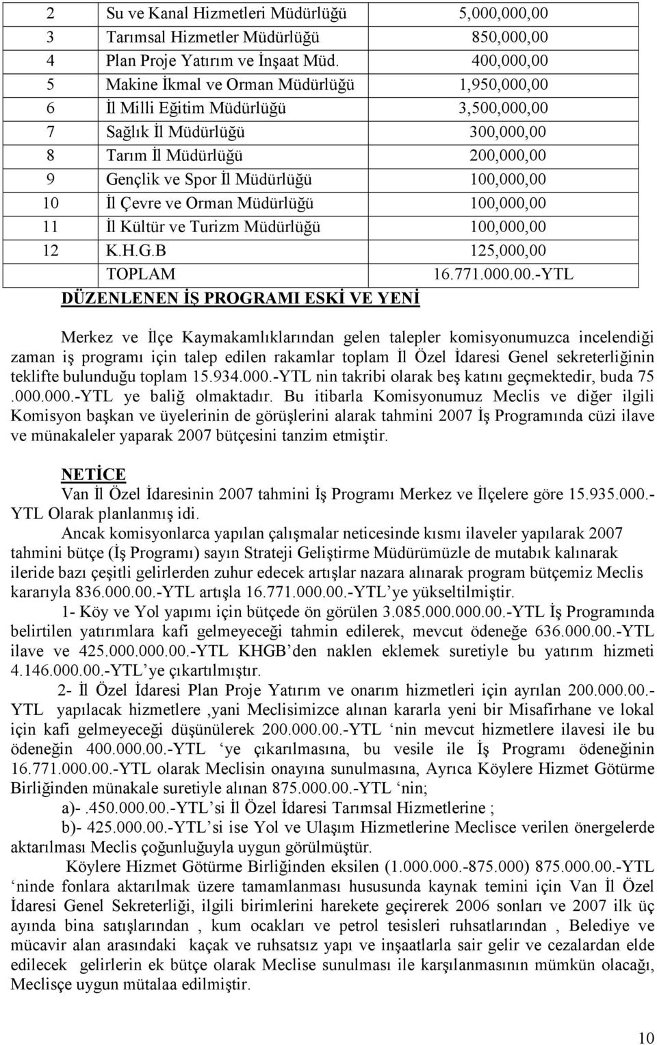 100,000,00 10 Đl Çevre ve Orman Müdürlüğü 100,000,00 11 Đl Kültür ve Turizm Müdürlüğü 100,000,00 12 K.H.G.B 125,000,00 TOPLAM 16.771.000.00.-YTL DÜZENLENEN ĐŞ PROGRAMI ESKĐ VE YENĐ Merkez ve Đlçe