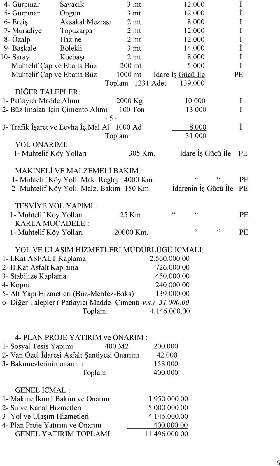 000 DĐĞER TALEPLER: 1- Patlayıcı Madde Alımı 2000 Kg. 10.000 Đ 2- Büz Đmalatı Đçin Çimento Alımı 100 Ton 13.000 Đ - 5-3- Trafik Đşaret ve Levha Đç.Mal.Al 1000 Ad 8.000 Đ Toplam 31.