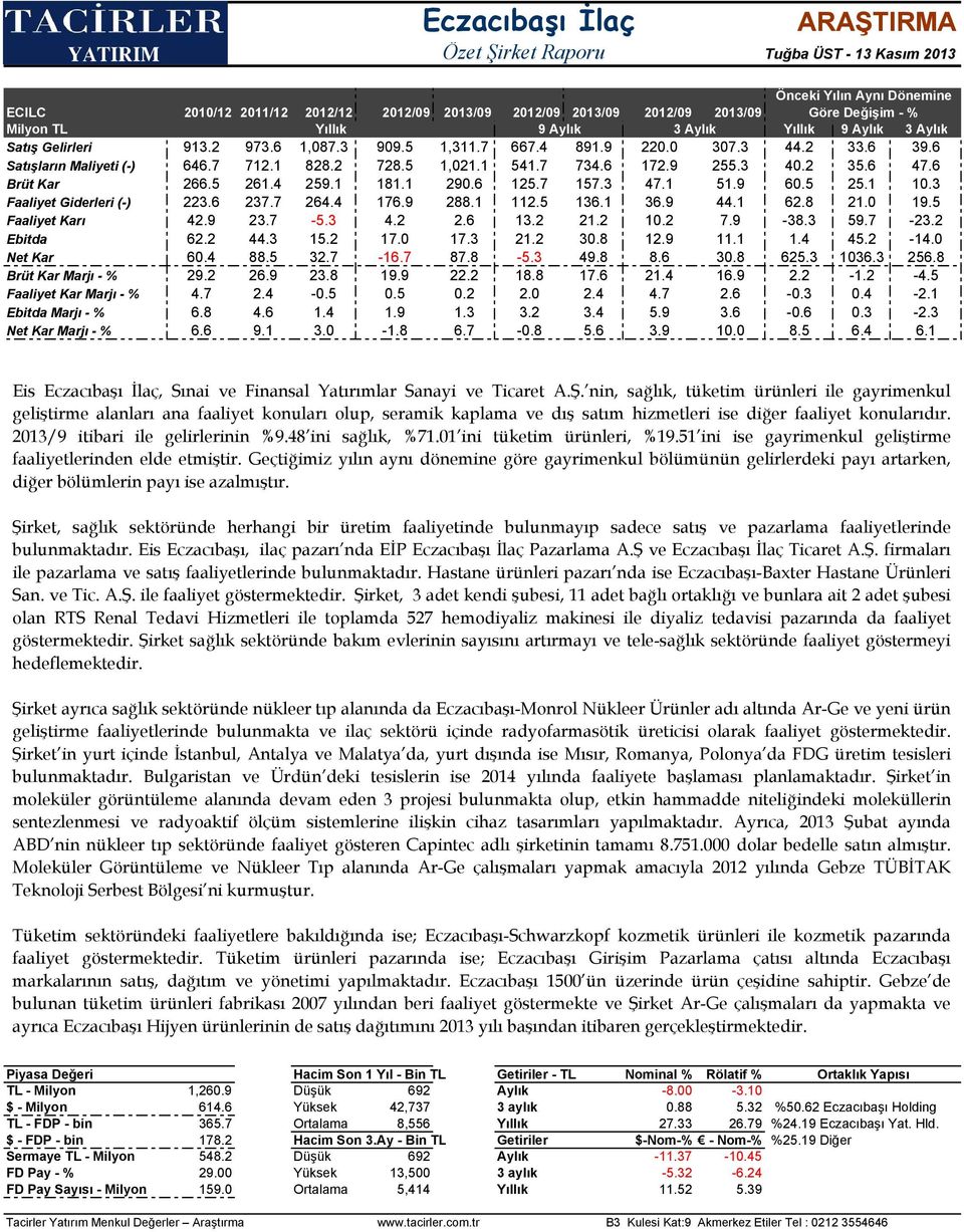 2 35.6 47.6 Brüt Kar 266.5 261.4 259.1 181.1 290.6 125.7 157.3 47.1 51.9 60.5 25.1 10.3 Faaliyet Giderleri () 223.6 237.7 264.4 176.9 288.1 112.5 136.1 36.9 44.1 62.8 21.0 19.5 Faaliyet Karı 42.9 23.