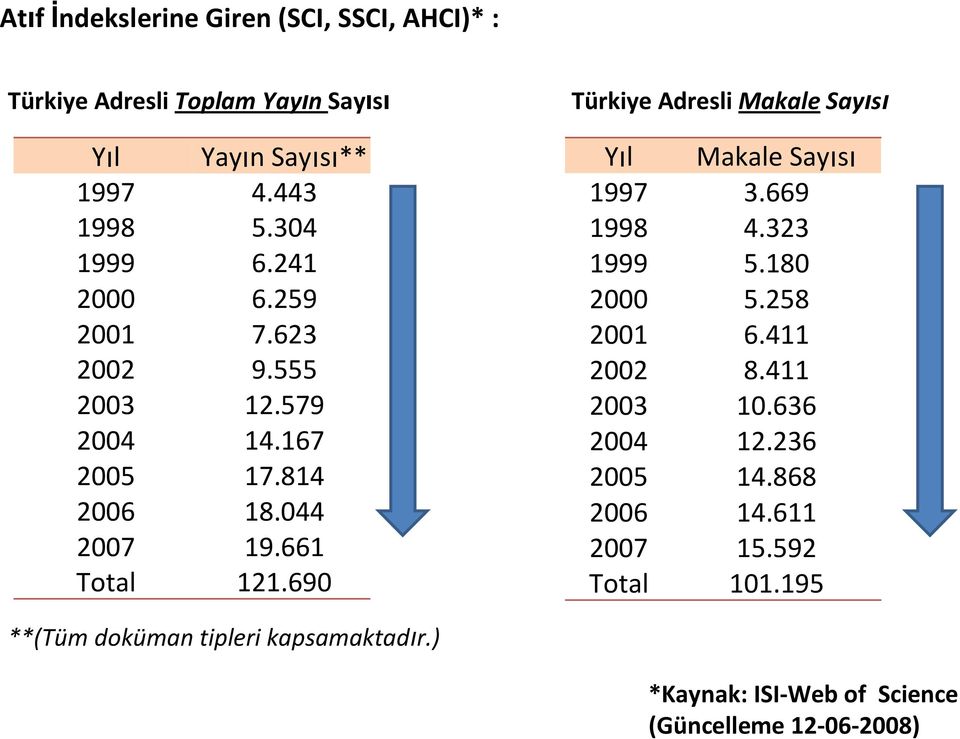 690 Türkiye Adresli Makale Sayısı Yıl Makale Sayısı 1997 3.669 1998 4.323 1999 5.180 2000 5.258 2001 6.411 2002 8.411 2003 10.