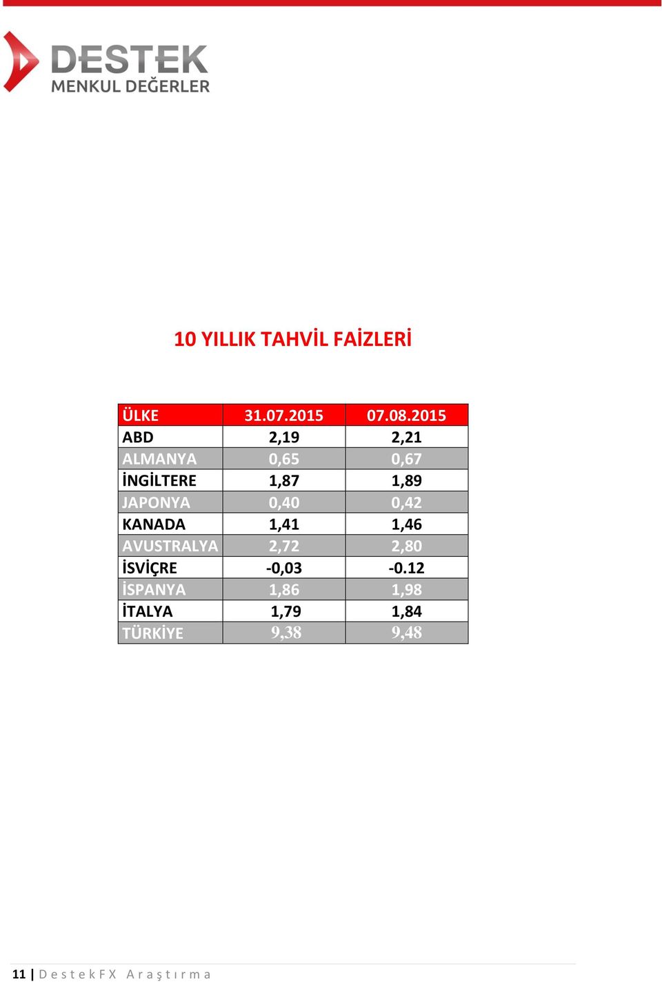 0,40 0,42 KANADA 1,41 1,46 AVUSTRALYA 2,72 2,80 İSVİÇRE -0,03-0.