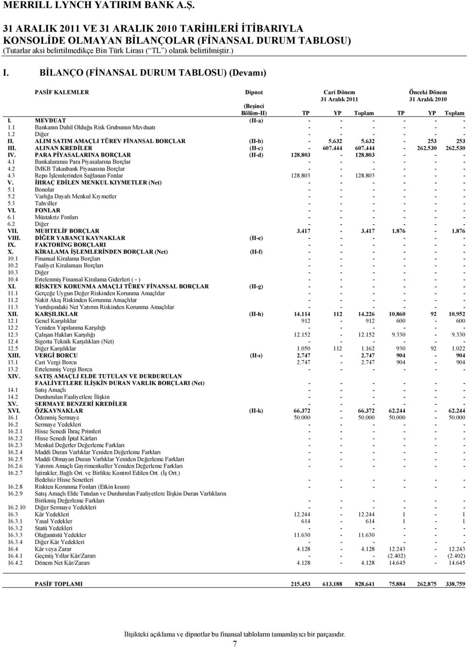 1 Bankanın Dahil Olduğu Risk Grubunun Mevduatı - - - - - - 1.2 Diğer - - - - - - II. ALIM SATIM AMAÇLI TÜREV FİNANSAL BORÇLAR (II-b) - 5.632 5.632-253 253 III. ALINAN KREDİLER (II-c) - 607.444 607.
