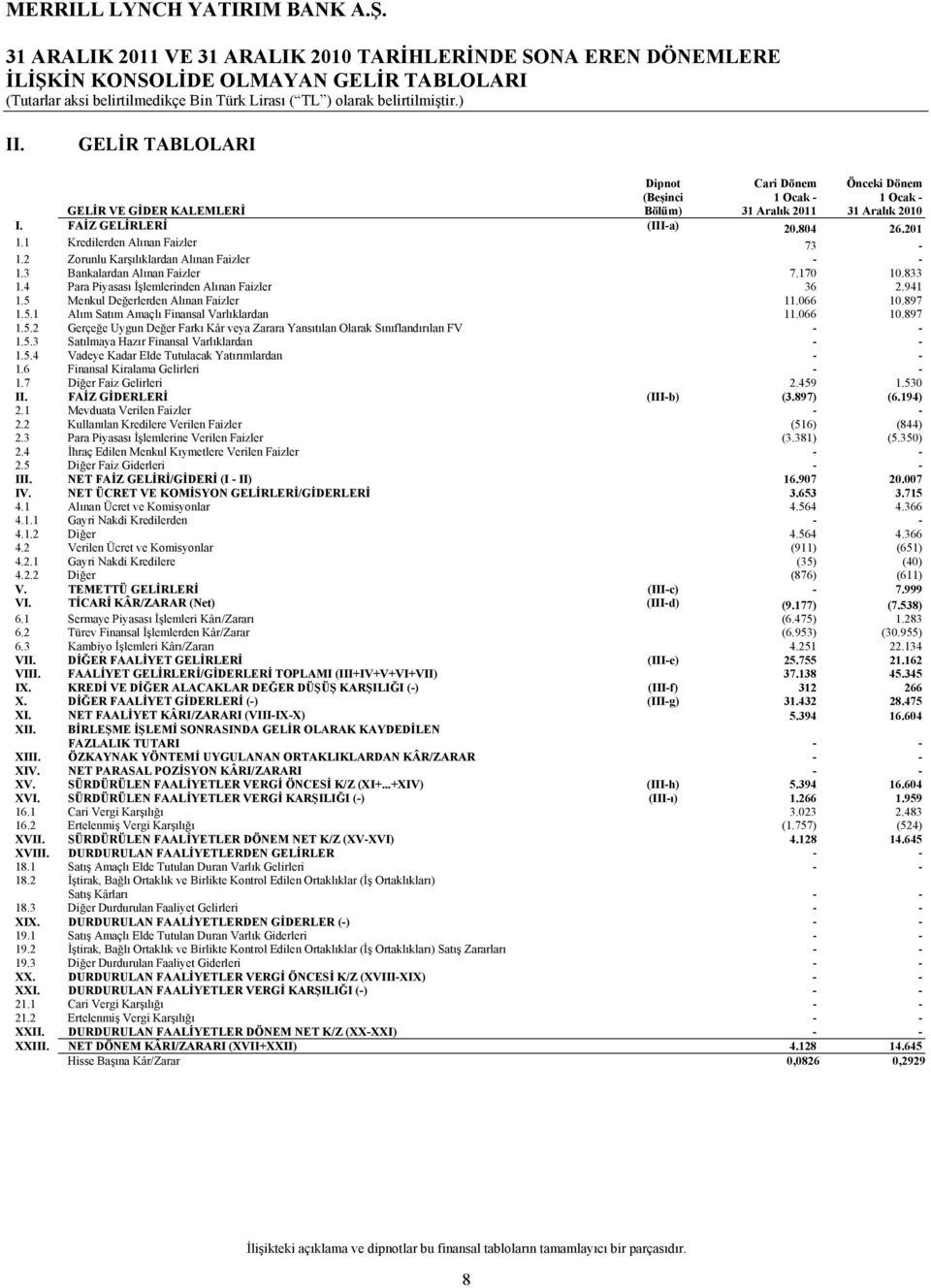 2 Zorunlu Karşılıklardan Alınan Faizler - - 1.3 Bankalardan Alınan Faizler 7.170 10.833 1.4 Para Piyasası İşlemlerinden Alınan Faizler 36 2.941 1.5 Menkul Değerlerden Alınan Faizler 11.066 10.897 1.5.1 Alım Satım Amaçlı Finansal Varlıklardan 11.