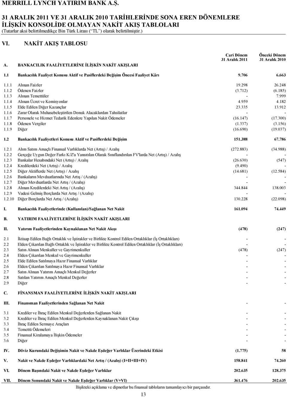 298 26.248 1.1.2 Ödenen Faizler (3.712) (6.185) 1.1.3 Alınan Temettüler - 7.999 1.1.4 Alınan Ücret ve Komisyonlar 4.959 4.182 1.1.5 Elde Edilen Diğer Kazançlar 23.335 13.912 1.1.6 Zarar Olarak Muhasebeleştirilen Donuk Alacaklardan Tahsilatlar - - 1.