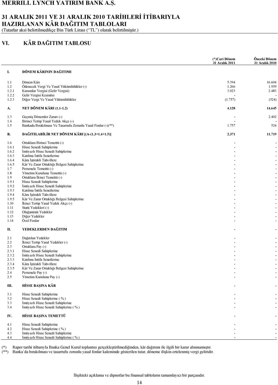 023 2.483 1.2.2 Gelir Vergisi Kesintisi - - 1.2.3 Diğer Vergi Ve Yasal Yükümlülükler (1.757) (524) A. NET DÖNEM KÂRI (1.1-1.2) 4.128 14.645 1.3 Geçmiş Dönemler Zararı (-) - 2.402 1.