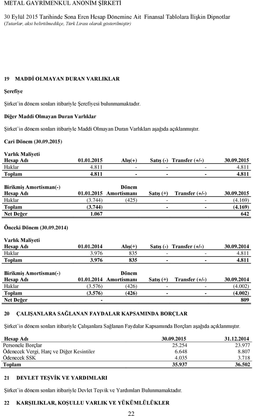 01.2015 Alış(+) Satış (-) Transfer (+/-) Haklar 4.811 - - - 4.811 Toplam 4.811 - - - 4.811 Birikmiş Amortisman(-) Hesap Adı Dönem 01.01.2015 Amortismanı Satış (+) Transfer (+/-) Haklar (3.