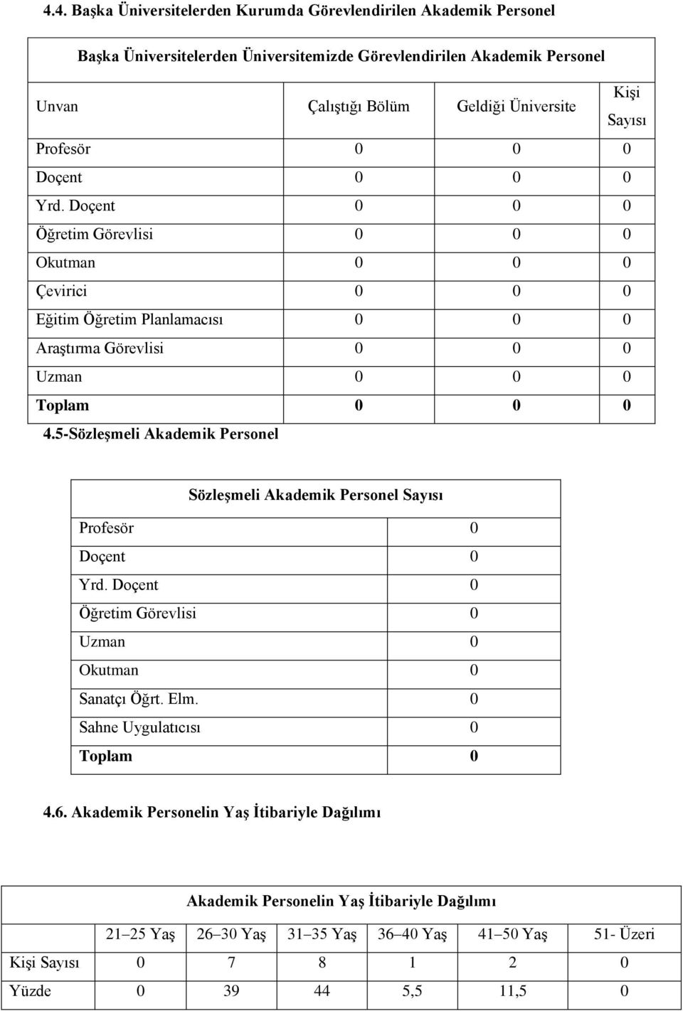 5-Sözleşmeli Akademik Personel Sözleşmeli Akademik Personel Sayısı Profesör 0 Doçent 0 Yrd. Doçent 0 Öğretim Görevlisi 0 Uzman 0 Okutman 0 Sanatçı Öğrt. Elm. 0 Sahne Uygulatıcısı 0 Toplam 0 4.6.