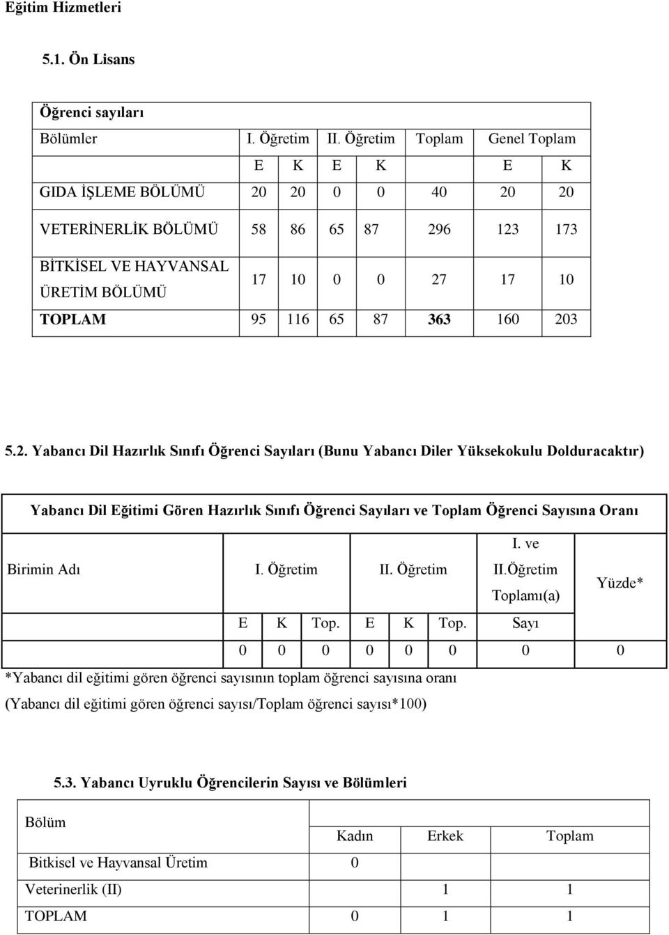 363 160 203 5.2. Yabancı Dil Hazırlık Sınıfı Öğrenci Sayıları (Bunu Yabancı Diler Yüksekokulu Dolduracaktır) Yabancı Dil Eğitimi Gören Hazırlık Sınıfı Öğrenci Sayıları ve Toplam Öğrenci Sayısına Oranı I.