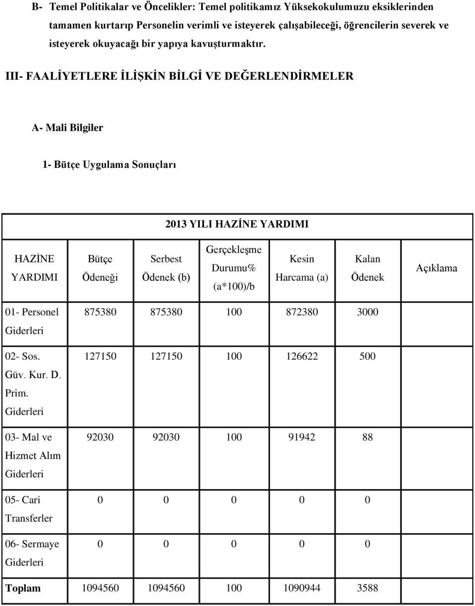 III- FAALİYETLERE İLİŞKİN BİLGİ VE DEĞERLENDİRMELER A- Mali Bilgiler 1- Bütçe Uygulama Sonuçları 2013 YILI HAZİNE YARDIMI HAZİNE YARDIMI Bütçe Ödeneği Serbest Ödenek (b) Gerçekleşme