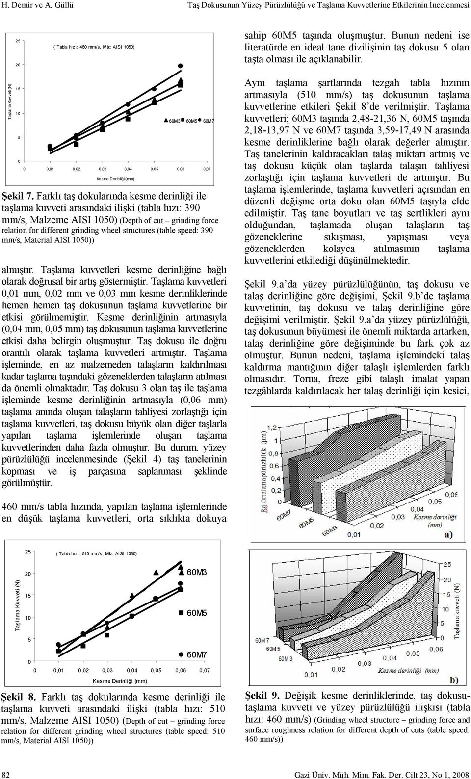 Taşlama Kuv veti (N) 15 10 5 0 60M3 60M5 60M7 0 0,01 0,02 0,03 0,04 0,05 0,06 0,07 Kesme Derinliği ( mm) Şekil 7.