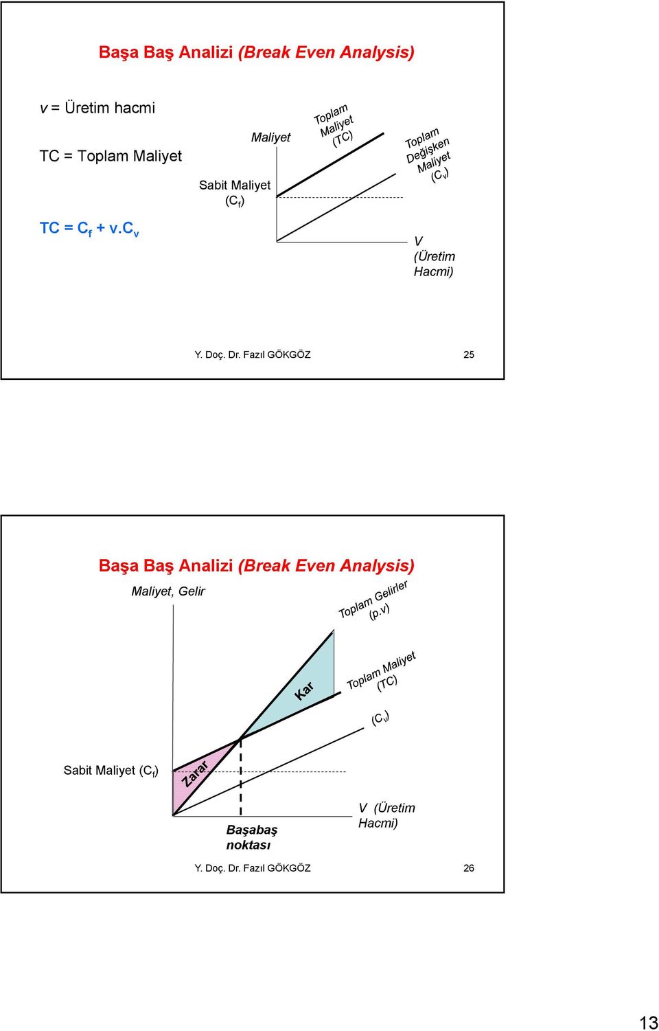 Fazıl GÖKGÖZ 25 Başa Baş Analizi (Break Even Analysis) Maliyet, Gelir Sabit