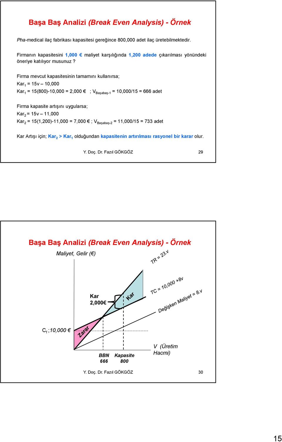 Firma mevcut kapasitesinin tamamını kullanırsa; Kar 1 = 15v 10,000 Kar 1 = 15(800)-10,000 = 2,000 ; V Başabaş-1 = 10,000/15 = 666 adet Firma kapasite artışınış uygularsa; Kar 2 = 15v 11,000 Kar