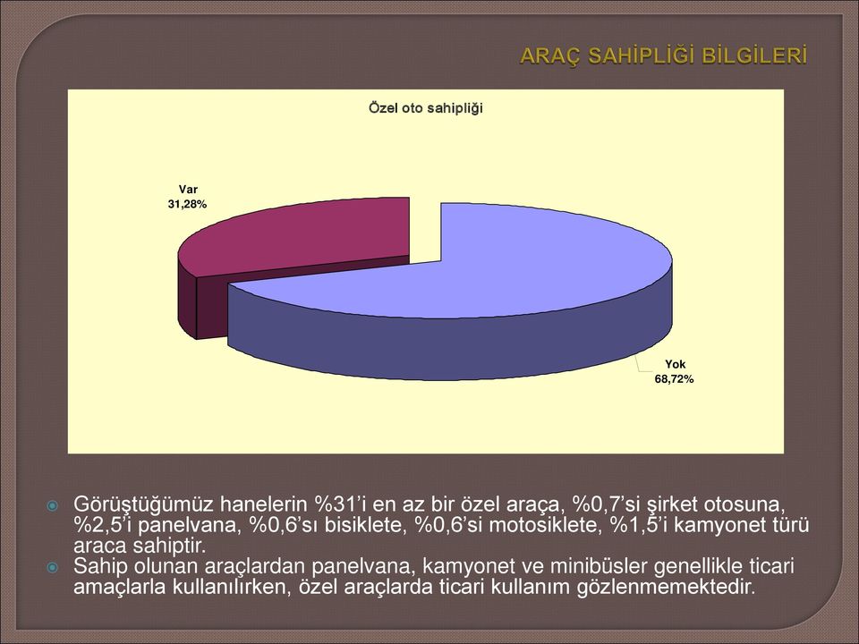 %1,5 i kamyonet türü araca sahiptir.