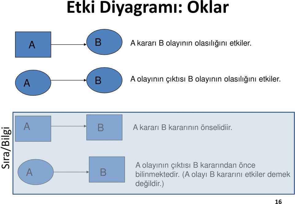 Sıra/Bilgi A A B B A kararı B kararının önselidiir.