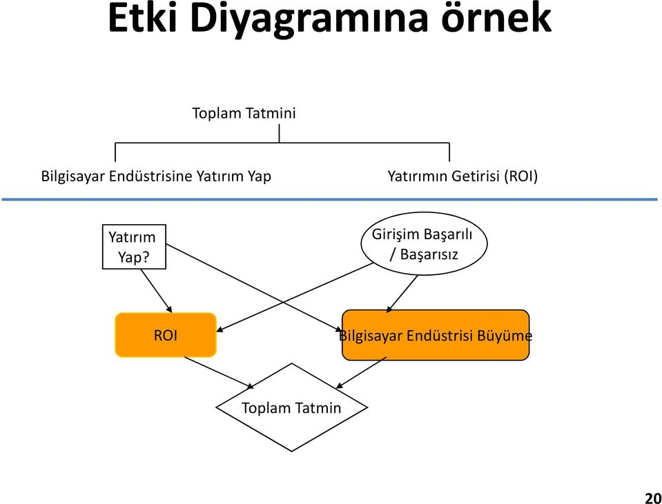 Getirisi (ROI) Yatırım Yap?