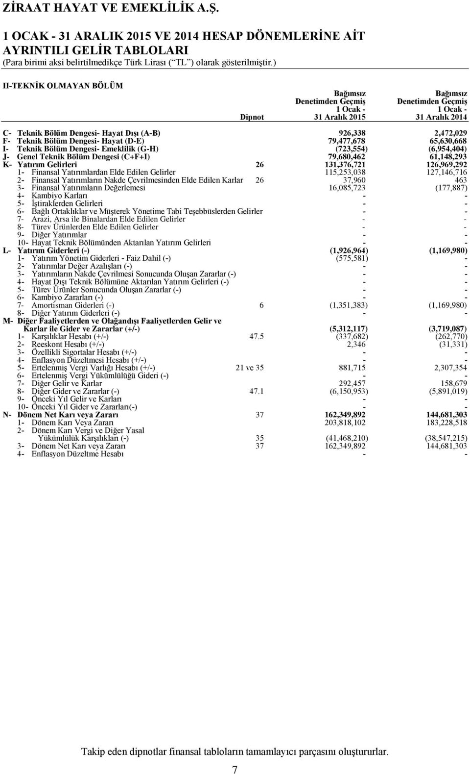 61,148,293 K Yatırım Gelirleri 1 Finansal Yatırımlardan Elde Edilen Gelirler 26 131,376,721 115,253,038 126,969,292 127,146,716 2 Finansal Yatırımların Nakde Çevrilmesinden Elde Edilen Karlar 3