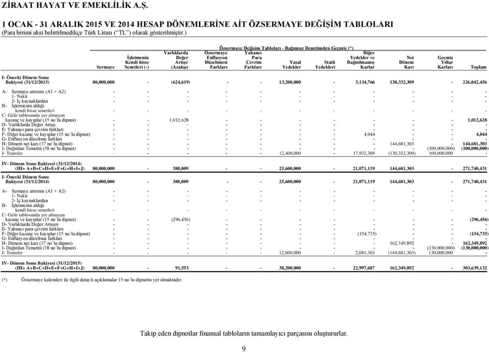 Karları Toplam I Önceki Dönem Sonu Bakiyesi (31/12/2013) 80,000,000 (624,619) 13,200,000 3,134,766 130,332,309 226,042,456 A Sermaye artırımı (A1 + A2) 1 Nakit 2 İç kaynaklardan B İşletmenin aldığı