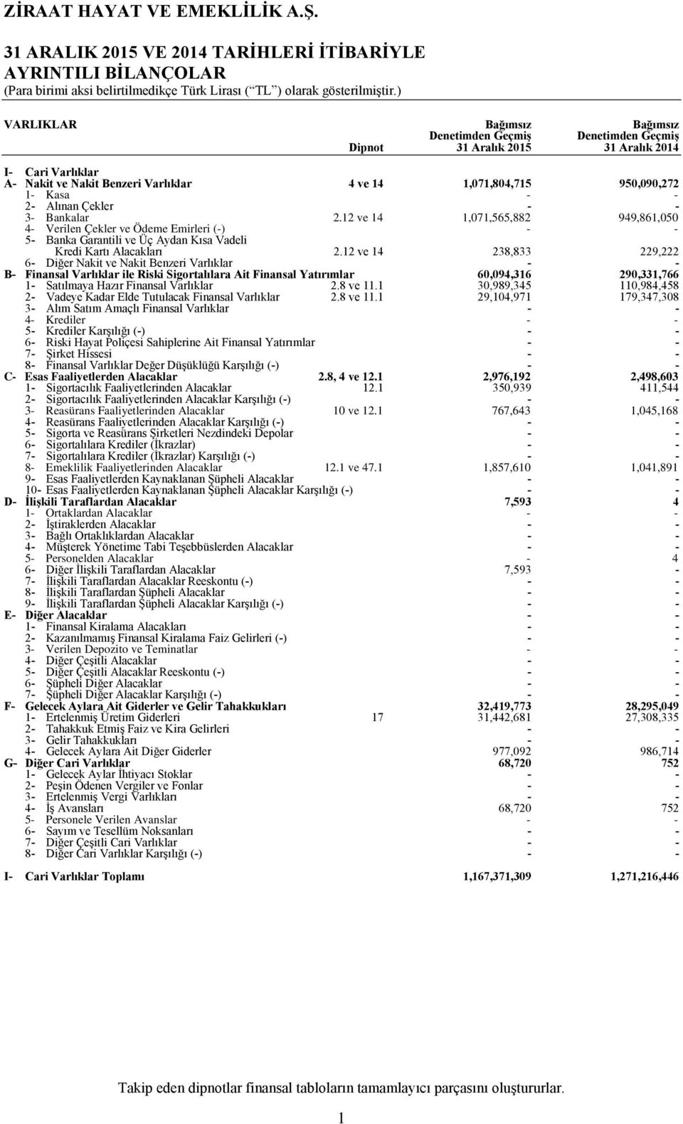 12 ve 14 1,071,565,882 949,861,050 5 Banka Garantili ve Üç Aydan Kısa Vadeli Kredi Kartı Alacakları 2.