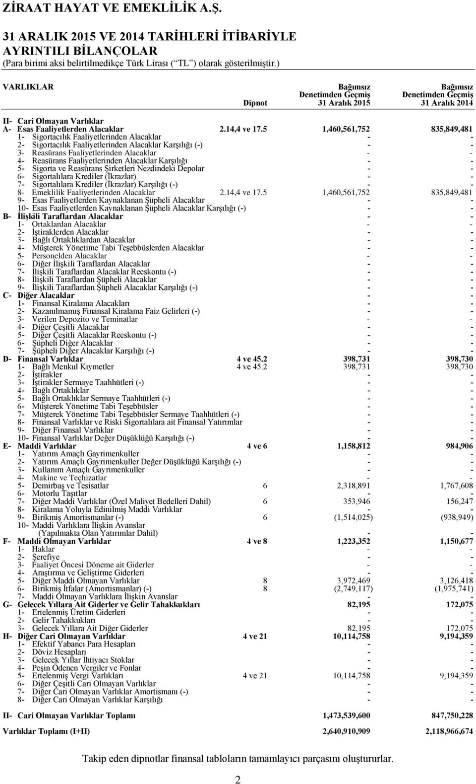 5 1,460,561,752 835,849,481 3 Reasürans Faaliyetlerinden Alacaklar 4 Reasürans Faaliyetlerinden Alacaklar Karşılığı 5 Sigorta ve Reasürans Şirketleri Nezdindeki Depolar 6 Sigortalılara Krediler