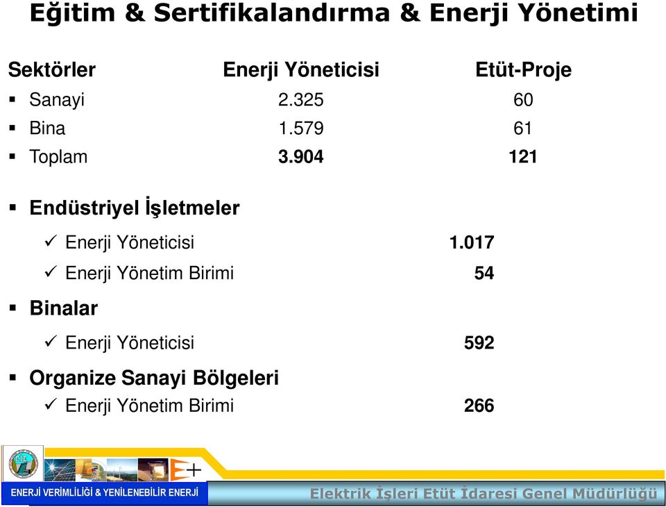 017 Enerji Yönetim Birimi 54 Binalar Enerji Yöneticisi 592 Organize Sanayi Bölgeleri Enerji