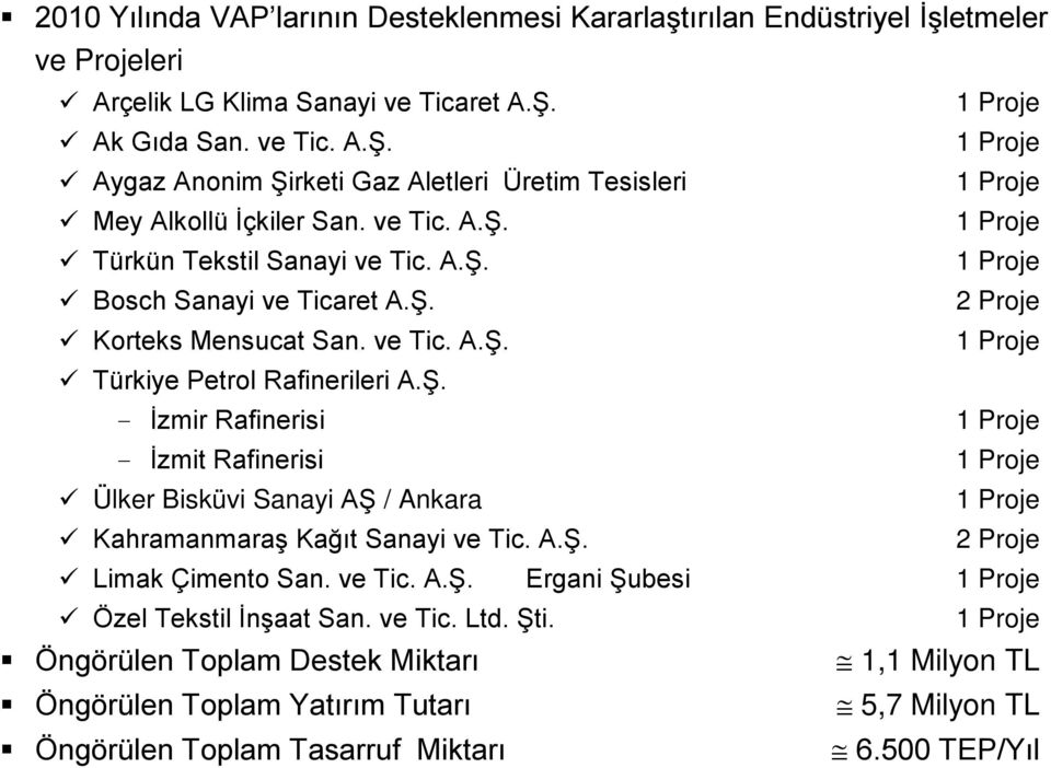 ve Tic. A.Ş. Türkiye Petrol Rafinerileri A.Ş. - İzmir Rafinerisi - İzmit Rafinerisi Ülker Bisküvi Sanayi AŞ / Ankara Kahramanmaraş Kağıt Sanayi ve Tic. A.Ş. 2 Proje Limak Çimento San.