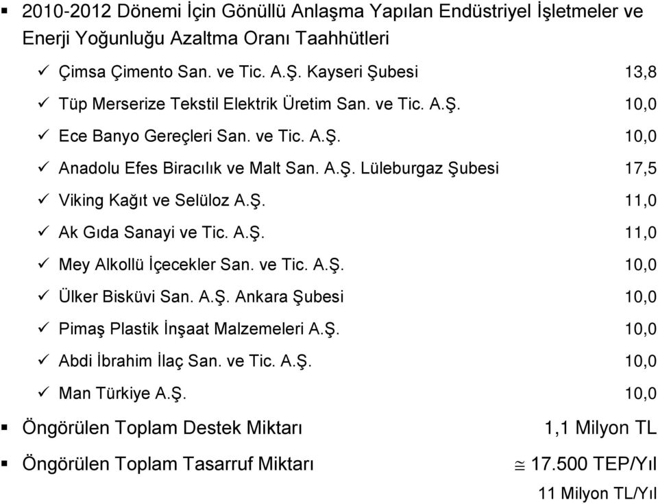 Ş. 11,0 Ak Gıda Sanayi ve Tic. A.Ş. 11,0 Mey Alkollü İçecekler San. ve Tic. A.Ş. 10,0 Ülker Bisküvi San. A.Ş. Ankara Şubesi 10,0 Pimaş Plastik İnşaat Malzemeleri A.Ş. 10,0 Abdi İbrahim İlaç San.