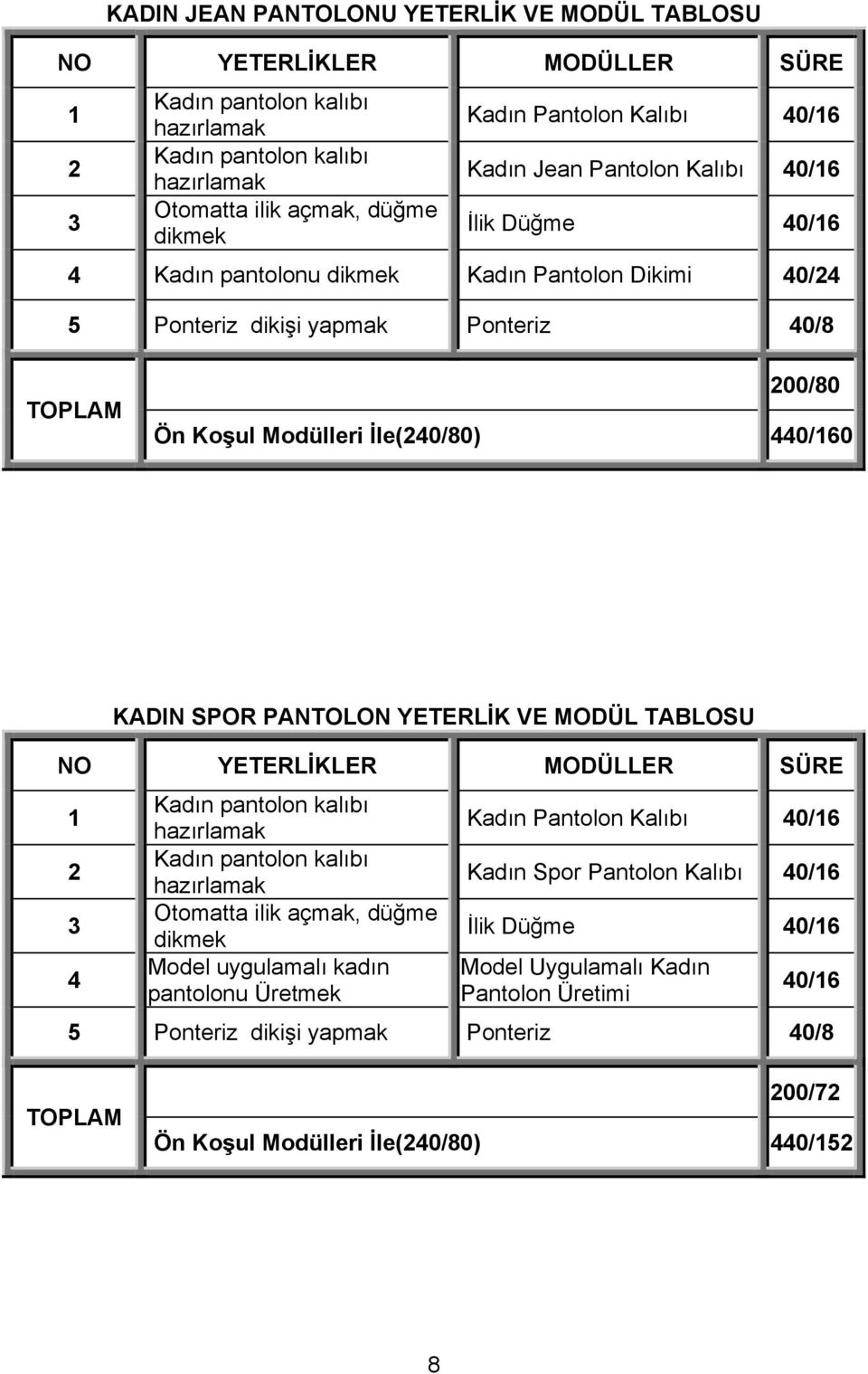 PANTOLON YETERLİK VE MODÜL TABLOSU 4 Otomatta ilik açmak, düğme dikmek Model uygulamalı kadın pantolonu Üretmek Kadın Pantolon Kalıbı 40/6 Kadın Spor