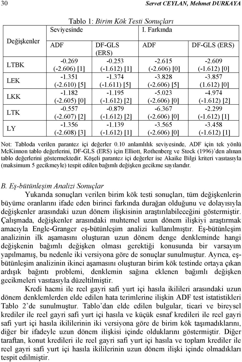 606) [0] DF-GLS (ERS) -2.609 (-.62) [0] -3.857 (.62) [0] -4.974 (-.62) [2] -2.299 (-.62) [] -3.458 (-.62) [] No: Tabloda verlen paranez ç değerler 0.