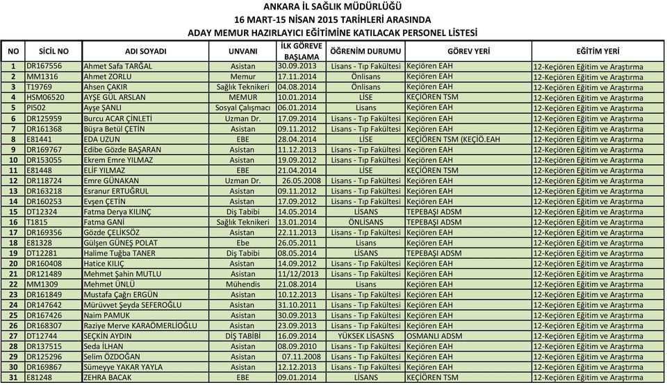 2014 Önlisans Keçiören EAH 12-Keçiören Eğitim ve Araştırma 3 T19769 Ahsen ÇAKIR Sağlık Teknikeri 04.08.2014 Önlisans Keçiören EAH 12-Keçiören Eğitim ve Araştırma 4 HSM06520 AYŞE GÜL ARSLAN MEMUR 10.