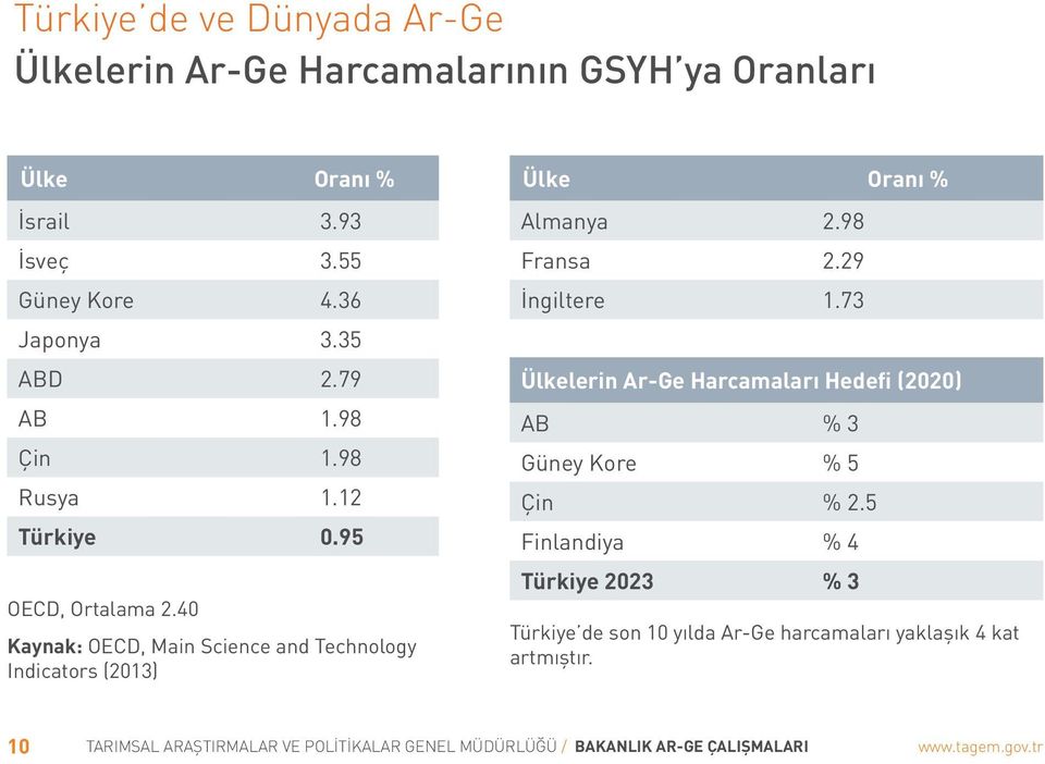 98 Fransa 2.29 İngiltere 1.73 Ülkelerin Ar-Ge Harcamaları Hedefi (2020) AB % 3 Güney Kore % 5 Çin % 2.