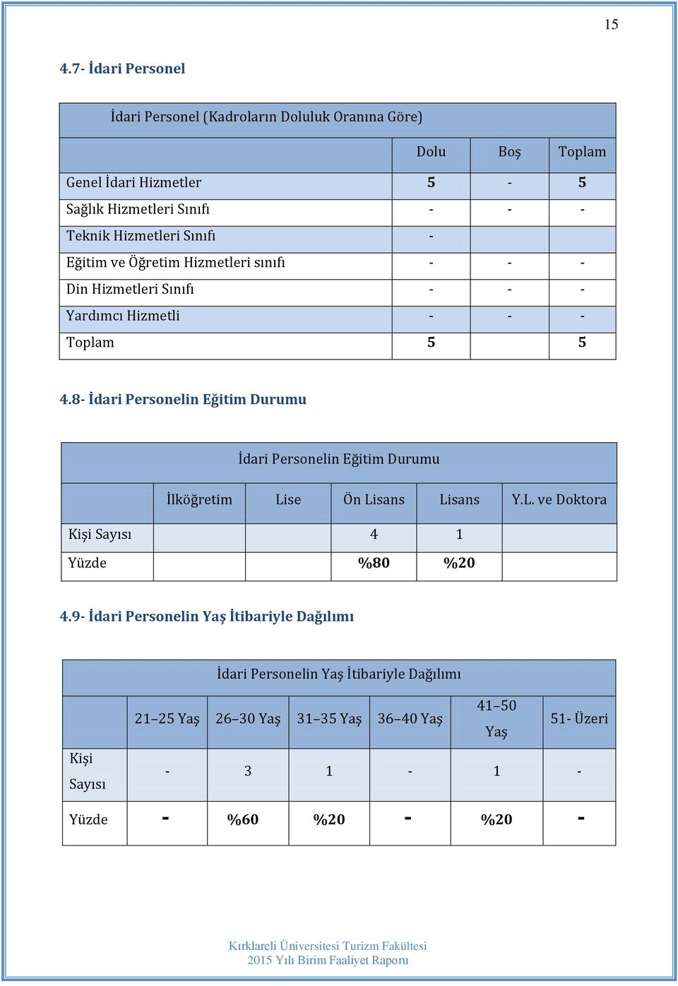 8- İdari Personelin Eğitim Durumu İdari Personelin Eğitim Durumu İlköğretim Lise Ön Lisans Lisans Y.L. ve Doktora Kişi Sayısı 4 1 Yüzde %80 %20 4.