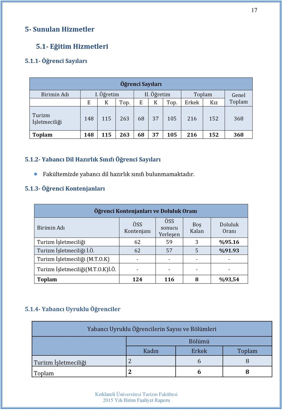 5.1.3- Öğrenci Kontenjanları Birimin Adı Öğrenci Kontenjanları ve Doluluk Oranı ÖSS Kontenjanı ÖSS sonucu Yerleşen Boş Kalan Doluluk Oranı Turizm İşletmeciliği 62 59 3 %95.16 Turizm İşletmeciliği İ.Ö. 62 57 5 %91.