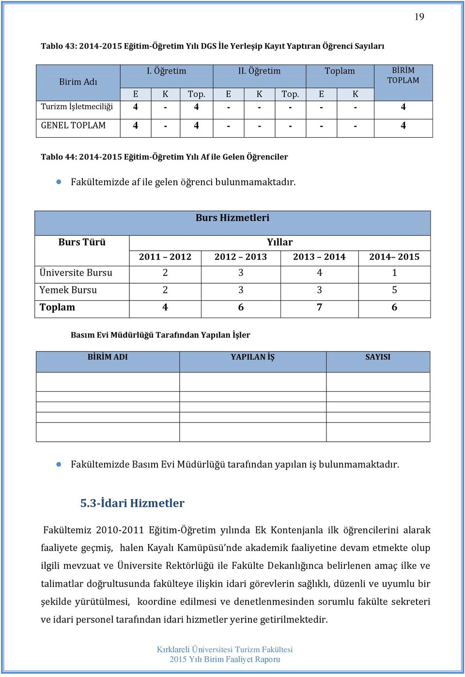 Burs Hizmetleri Burs Türü Yıllar 2011 2012 2012 2013 2013 2014 2014 2015 Üniversite Bursu 2 3 4 1 Yemek Bursu 2 3 3 5 Toplam 4 6 7 6 Basım Evi Müdürlüğü Tarafından Yapılan İşler BİRİM ADI YAPILAN İŞ