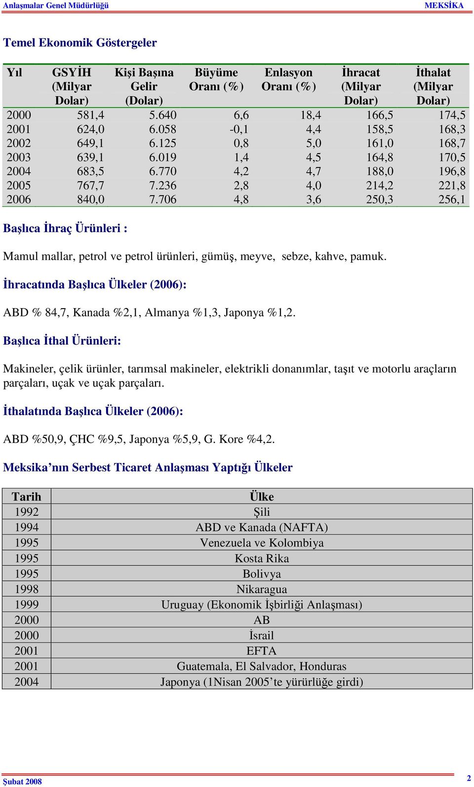 706 4,8 3,6 250,3 256,1 Başlıca İhraç Ürünleri : Mamul mallar, petrol ve petrol ürünleri, gümüş, meyve, sebze, kahve, pamuk.