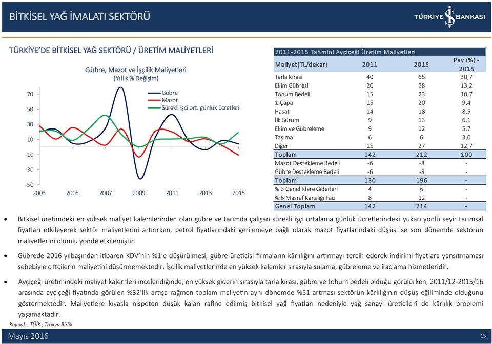 olumlu yönde etkilemiştir. Gübre, Mazot ve İşçilik Maliyetleri (Yıllık % Değişim) Gübre Mazot Sürekli işçi ort.