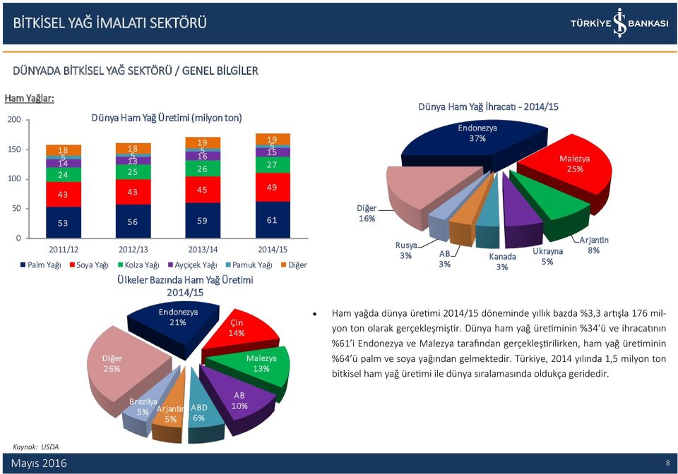 Ukrayna 5% Malezya 25% Arjantin 8% Diğer 26% Endonezya 21% Çin 14% Malezya 13% Ham yağda dünya üretimi 2014/15 döneminde yıllık bazda %3,3 artışla 176 milyon ton olarak gerçekleşmiştir.