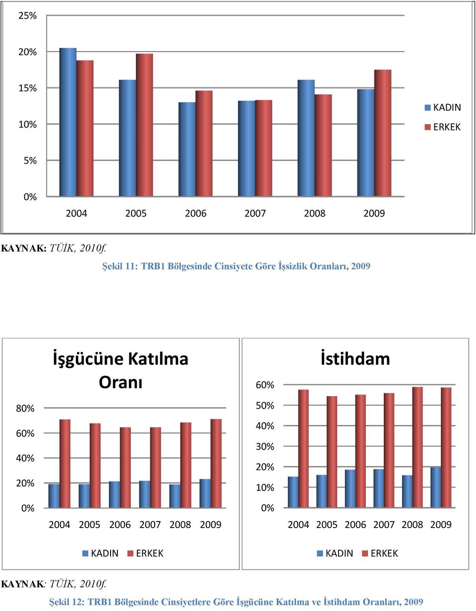 Katılma Oranı 6 İstihdam 8 5 6 4 2 4 3 2 1 KADIN ERKEK KADIN ERKEK