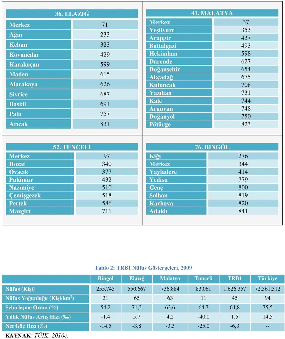 TUNCELĠ Merkez 97 Hozat 340 Ovacık 377 Pülümür 432 Nazımiye 510 ÇemiĢgezek 518 Pertek 586 Mazgirt 711 76.