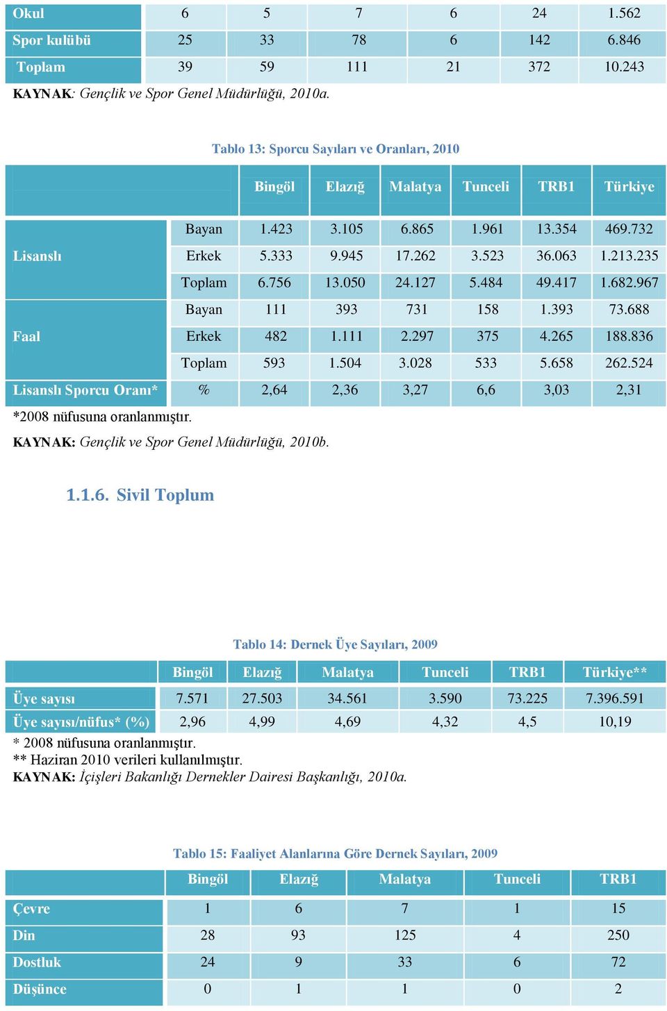 265 188.836 Toplam 593 1.504 3.028 533 5.658 262.524 Lisanslı Sporcu Oranı* % 2,64 2,36 3,27 6,6 3,03 2,31 *2008 nüfusuna oranlanmıştır. KAYNAK: Gençlik ve Spor Genel Müdürlüğü, 2010b. 1.1.6. Sivil Toplum Tablo 14: Dernek Üye Sayıları, 2009 ** Üye sayısı 7.