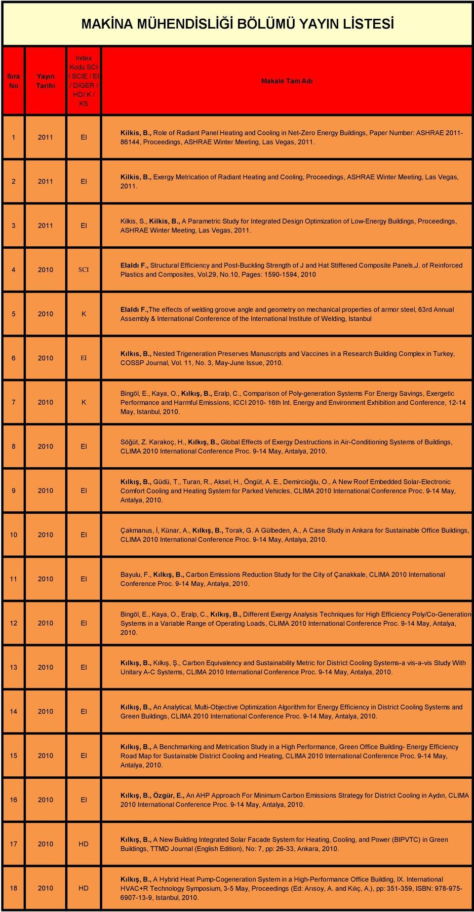 , A Parametric Study for Integrated Design Optimization of Low-Energy Buildings, Proceedings, ASHRAE Winter Meeting, Las Vegas, 2011. 4 2010 SCI Elaldı F.