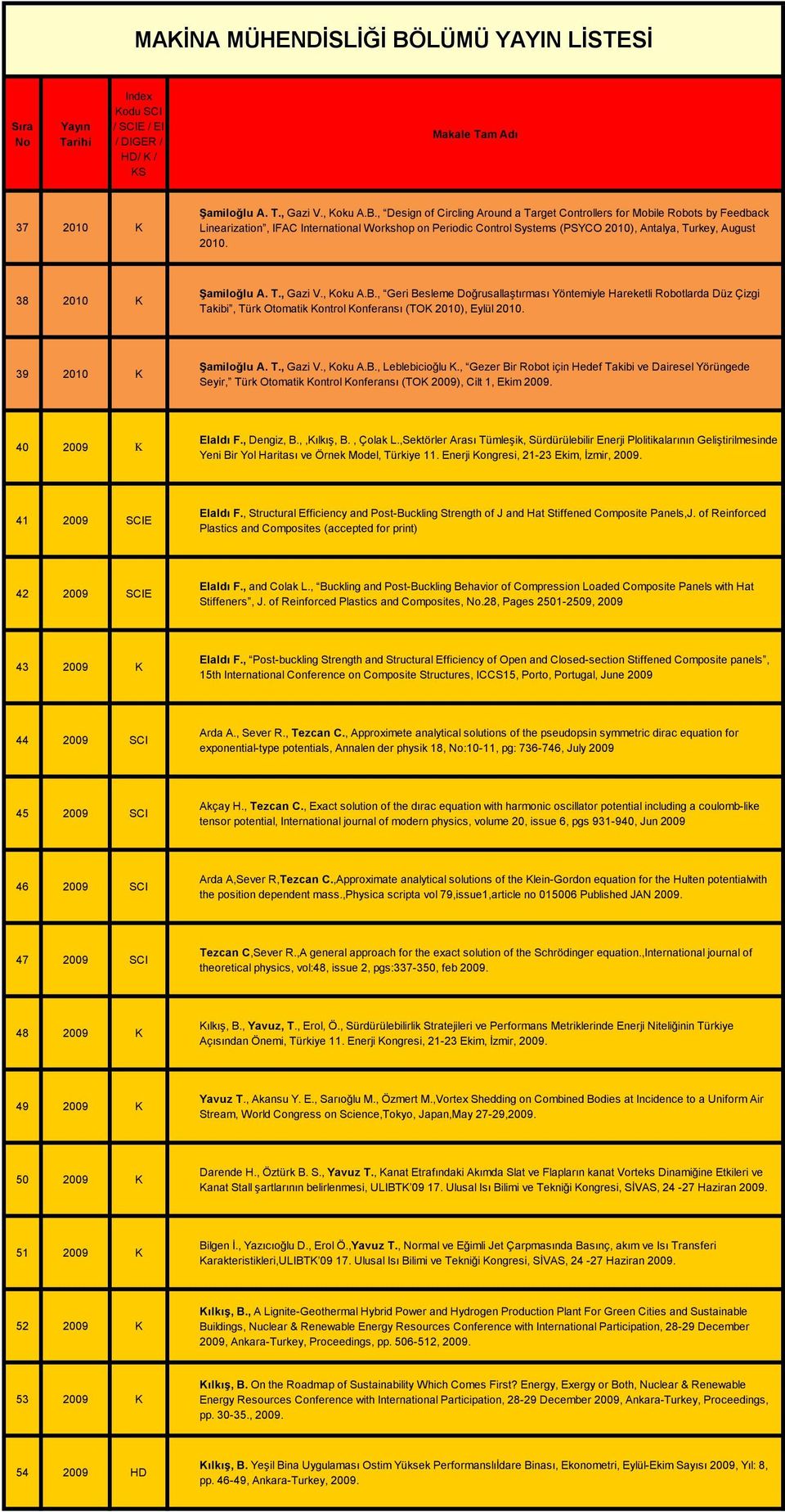 38 2010 K Şamiloğlu A. T., Gazi V., Koku A.B., Geri Besleme Doğrusallaştırması Yöntemiyle Hareketli Robotlarda Düz Çizgi Takibi, Türk Otomatik Kontrol Konferansı (TOK 2010), Eylül 2010.