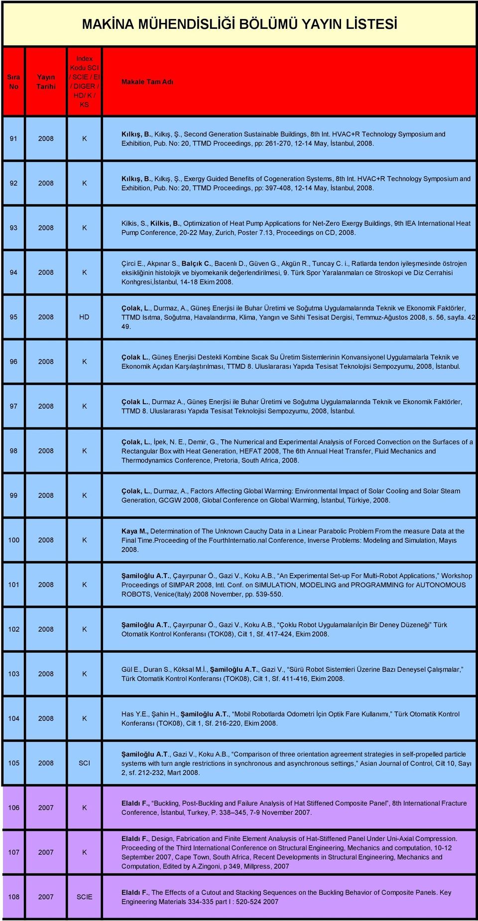 : 20, TTMD Proceedings, pp: 397-408, 12-14 May, İstanbul, 2008. 93 2008 K Kilkis, S., Kilkis, B.