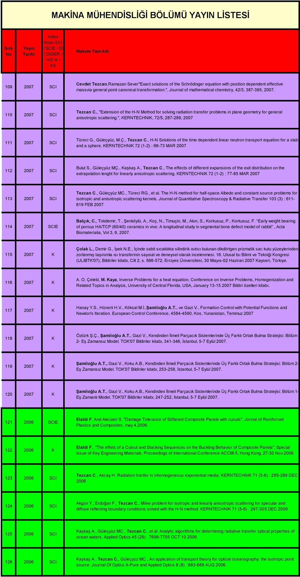 , "Extension of the H-N Method for solving radiation transfer problems in plane geometry for general anisotropic scattering.", KERNTECHNIK, 72/5, 287-289, 2007 111 2007 SCI Türeci G., Güleçyüz, M.Ç.