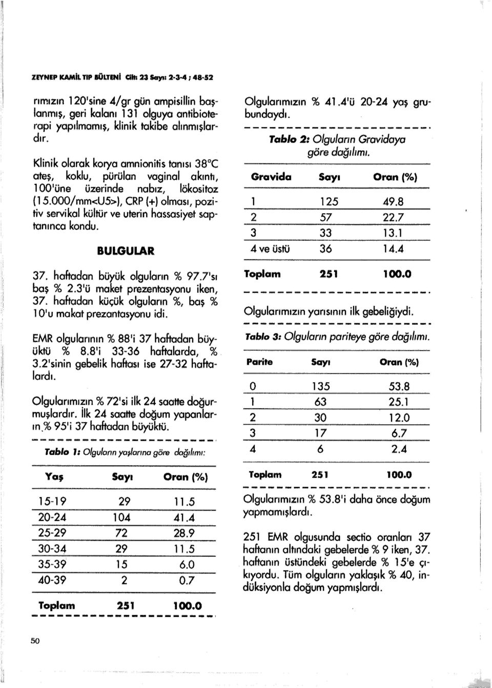 000/mm<U5>t CRP (+)olması, pozitiv servikal kültür ve uterin hassasiyet saptanınca kondu. BULGULAR 37. haftadan büyük olguların % 97.7'sı baş % 2.3 1 ü maket prezentasyonu iken, 37.