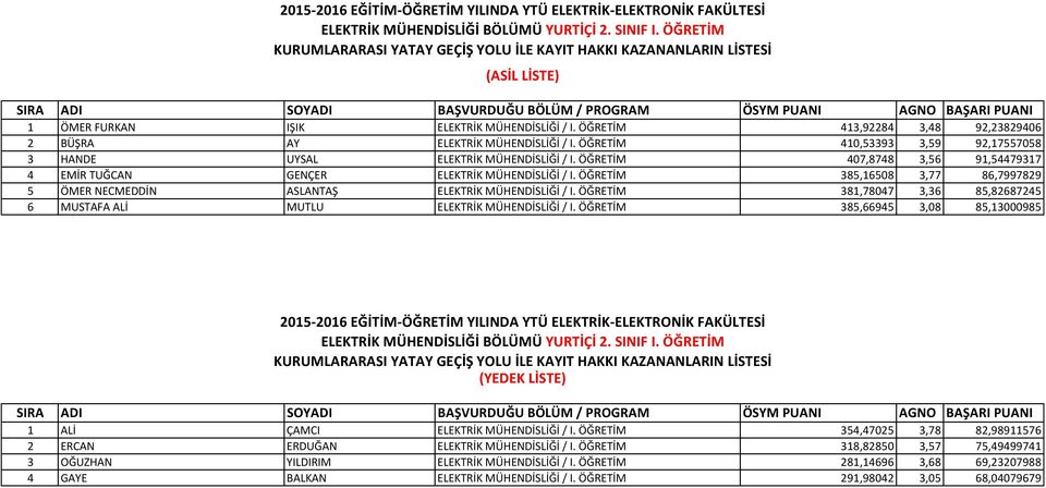 ÖĞRETİM 85,6508,77 86,799789 5 ÖMER NECMEDDİN ASLANTAŞ ELEKTRİK MÜHENDİSLİĞİ / I. ÖĞRETİM 8,7807,6 85,86875 6 MUSTAFA ALİ MUTLU ELEKTRİK MÜHENDİSLİĞİ / I.