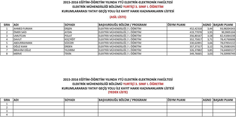 ÖĞRETİM 5,7587,7 78,760698 5 ABDURRAHMAN SÖZÜER ELEKTRİK MÜHENDİSLİĞİ / I. ÖĞRETİM 0,689,66 78,0785 6 OĞUZ KAAN ERDEN ELEKTRİK MÜHENDİSLİĞİ / I.