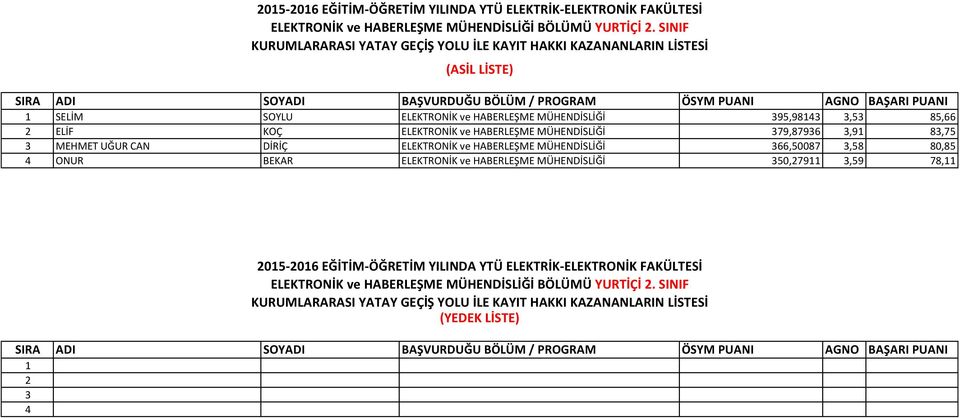 HABERLEŞME MÜHENDİSLİĞİ 79,8796,9 8,75 MEHMET UĞUR CAN DİRİÇ ELEKTRONİK ve HABERLEŞME