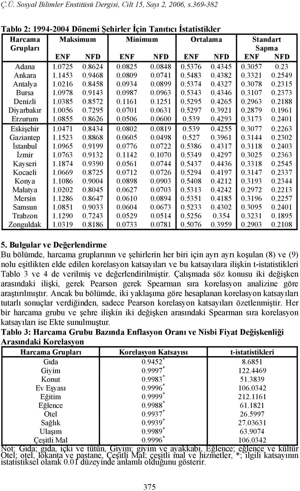 3107 0.2373 Denizli 1.0385 0.8572 0.1161 0.1251 0.5295 0.4265 0.2963 0.2188 Diyarbakır 1.0056 0.7295 0.0701 0.0631 0.5297 0.3921 0.2879 0.1961 Erzurum 1.0855 0.8626 0.0506 0.0600 0.539 0.4293 0.